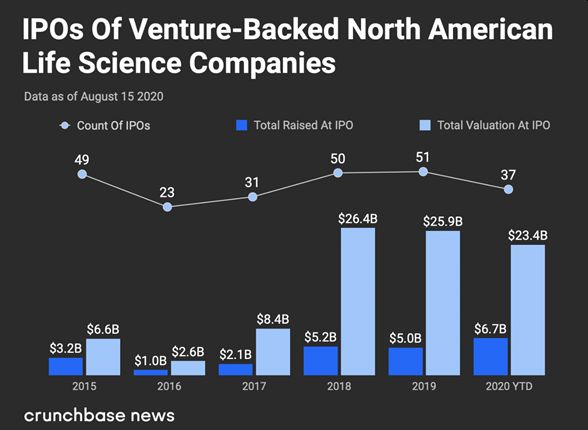 Where the Smart Money is Going in Life Science