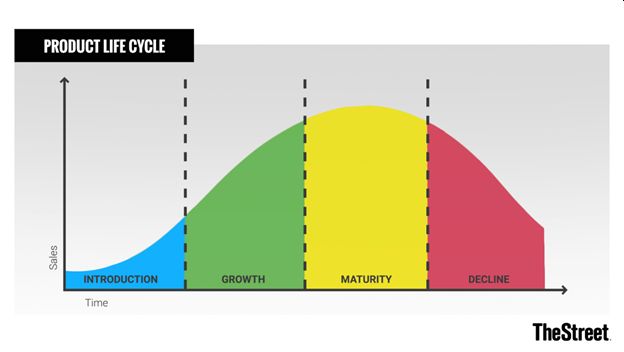 Analyzing the Product Lifecycle for Smart Investing