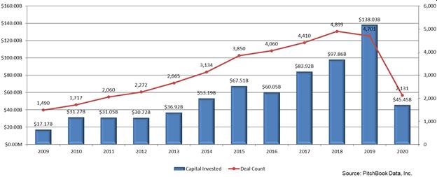 Emerging Tech Turning to Debt Financing