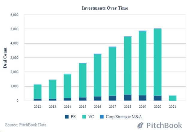 Following PE and VC Heathcare Investment Post COVID-19