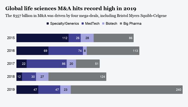 BioPharma M&A Accelerates in 2021