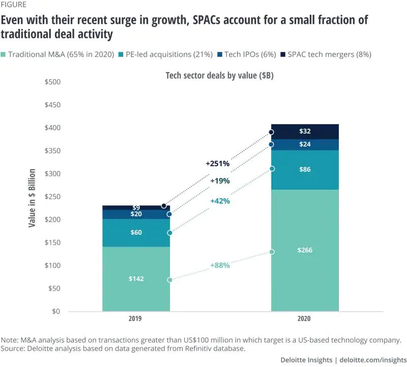 SPACs dominate headlines, but it’s traditional technology M&A that’s booming