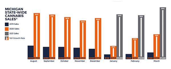 Cannabis Market Profile – MICHIGAN