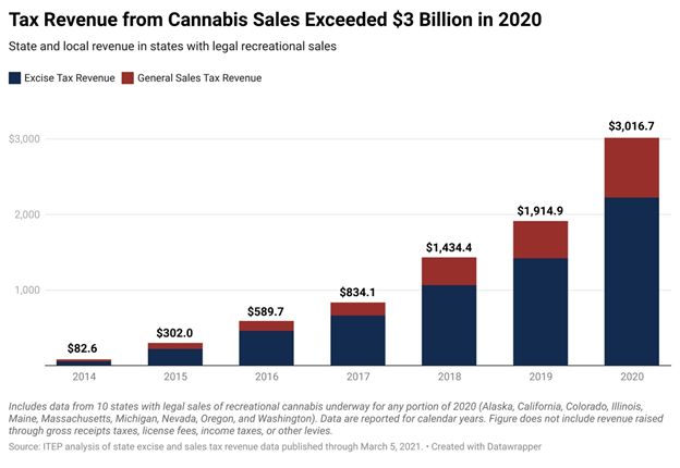 Cannabis Investment Trends 2021