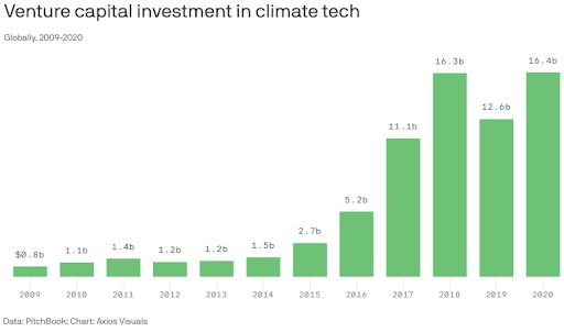 Cleantech Investing Opportunities 2021