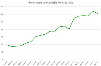 Cannabis Market Profile – Illinois