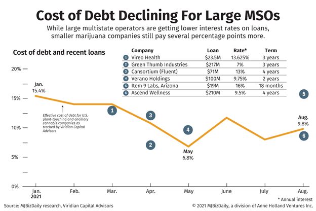 Cannabis Debt Financing 2021