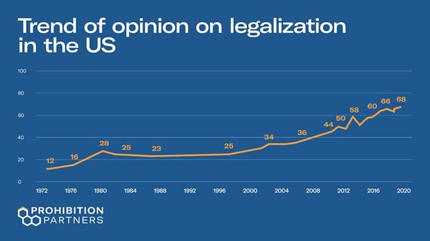 The Future of the Cannabis industry 2021 – Part I