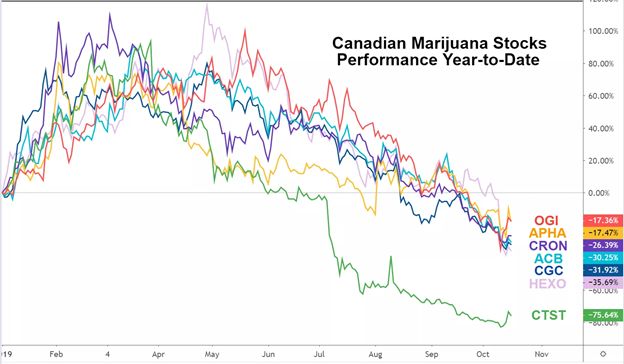 Lessons Learned from Cannabis Stock Trading