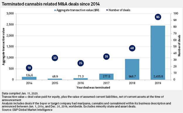 The Pace of Cannabis Industry Consolidations