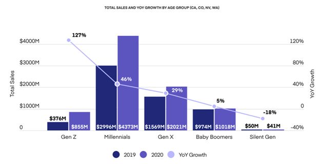 The Future of Cannabis Industry Strategic Investing – Part III