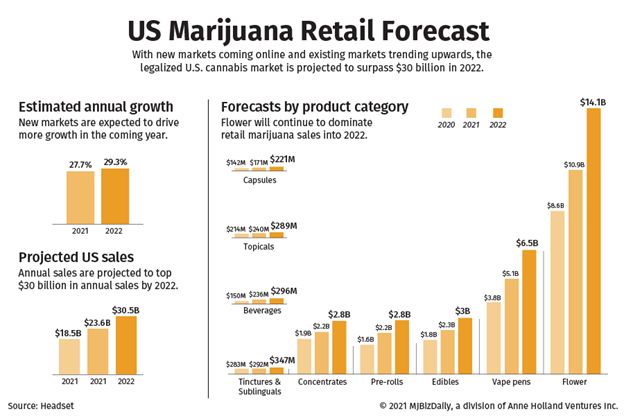 Cannabis Markets to Watch in 2022