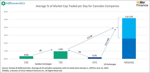 Impact of Liquidity on Cannabis Strategic Investments in 2022