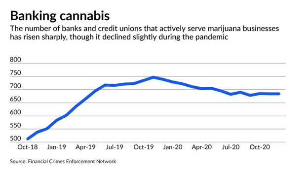 The Significant Role of Credit Unions in Cannabis Industry Growth