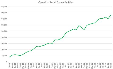 Considerations for Canadian Cannabis Strategic Investment