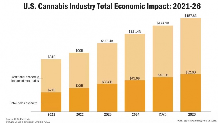 Marijuana industry will add nearly $100 billion to US economy in 2022 