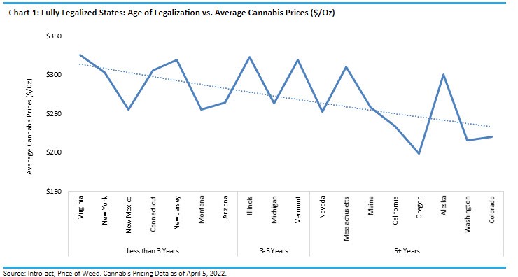 Cannabis Pricing Analysis Shows Commoditization in Fully Legalized States