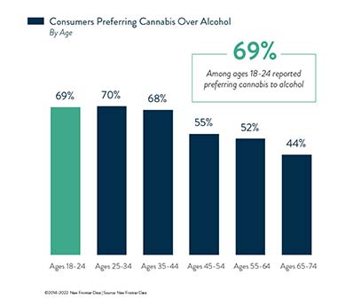 The Kids Are Alright: Tobacco, Alcohol and Cannabis Use Among Gen Z