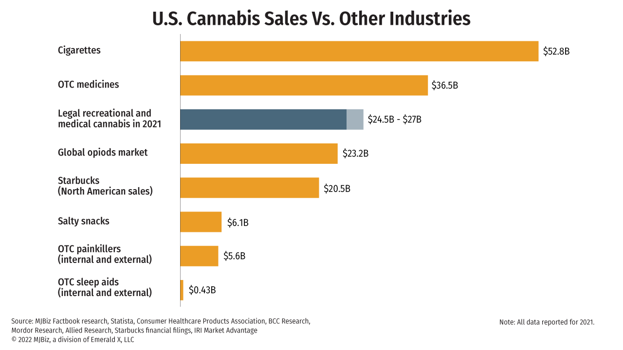 Licensed marijuana sales in 2021 eclipsed coffee giant Starbucks