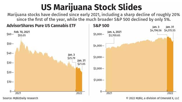 Cannabis Industry Turns to M&A Over Equity Raises – Part II