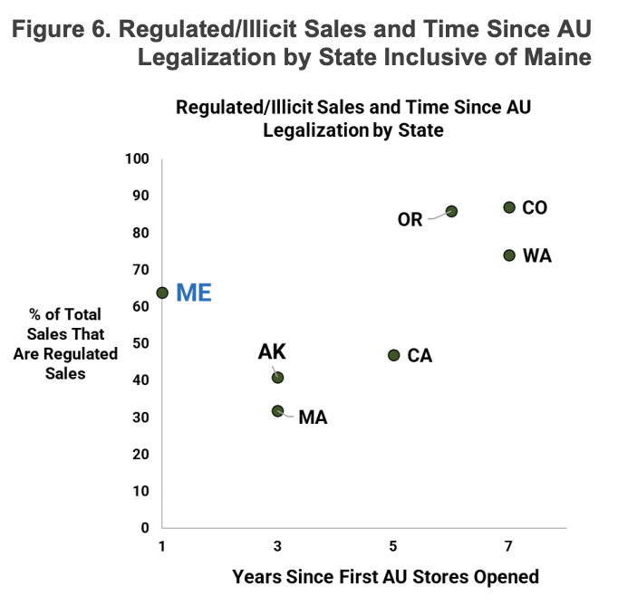 Maine’s Legal Marijuana Stores Are Effectively Displacing Illicit Market, State Report Finds