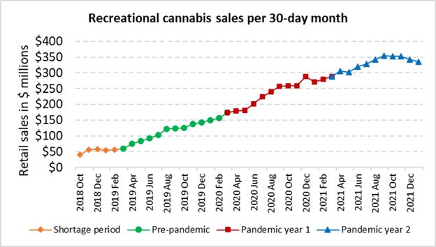 Canadian Cannabis Market – Renewed Interest Up North