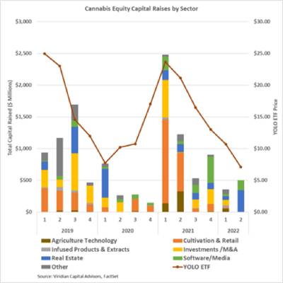 First Quarter 2022 Capital Markets Review: Debt Financing Remains Dominant Source of Funding 