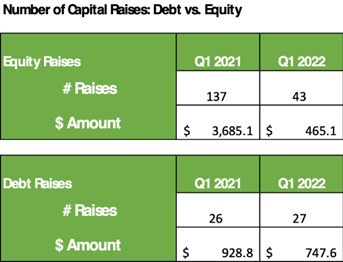 First Quarter 2022 Capital Markets Review: Debt Financing Remains Dominant Source of Funding 