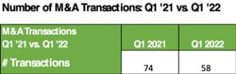 First Quarter 2022 Capital Markets Review: Debt Financing Remains Dominant Source of Funding 