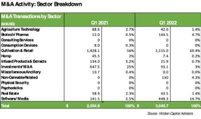 First Quarter 2022 Capital Markets Review: Debt Financing Remains Dominant Source of Funding 