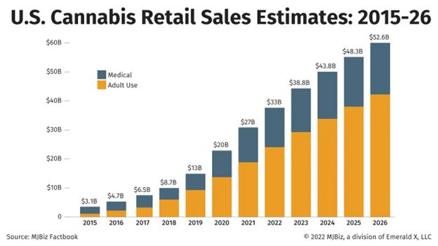 Hottest Cannabis Market for Strategic Investors 2022
