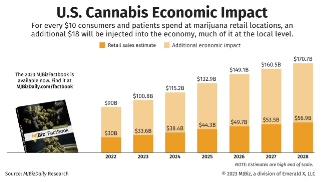 Cannabis Investment Market Will Come Out of The Doldrums In 2024